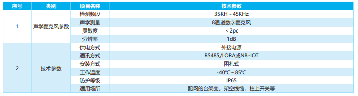 配電臺(tái)區(qū)局放智能檢測(cè)裝置