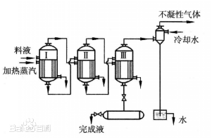 蒸發(fā)結(jié)晶常識(6)