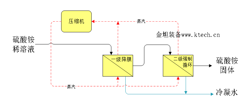 硫酸铵MVR蒸发器0~50t/h