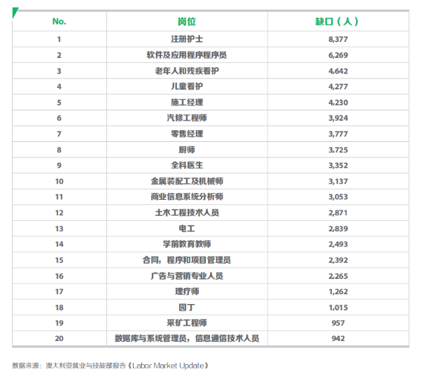 震驚！這些職業在澳洲竟然這么吃香？