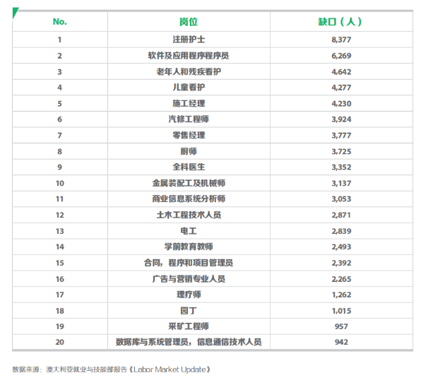 震惊！这些职业在澳洲竟然这么吃香？