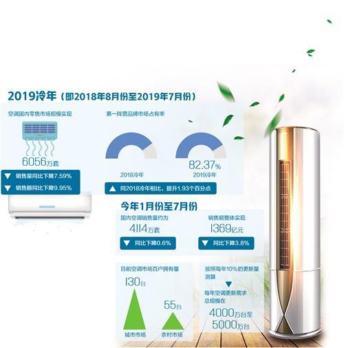 更新换代成空调业动力
