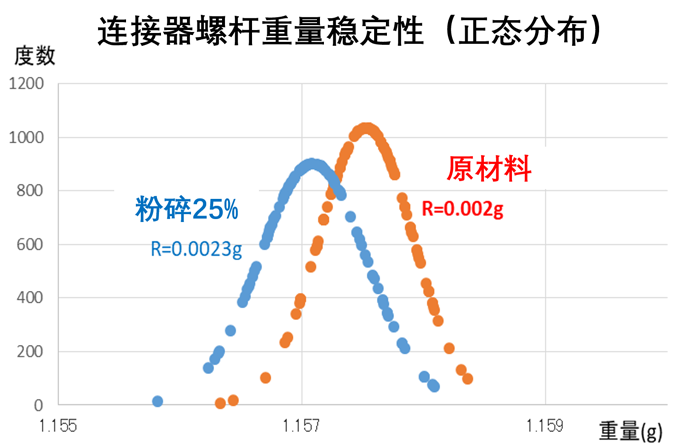 连接器、精密零件