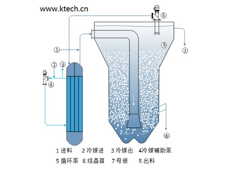 低温冷冻连续结晶器-OSLO型