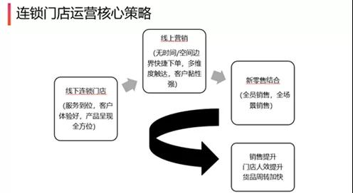 3天1500万流水、流量7倍增长，这些连锁门店这样玩转线上零售