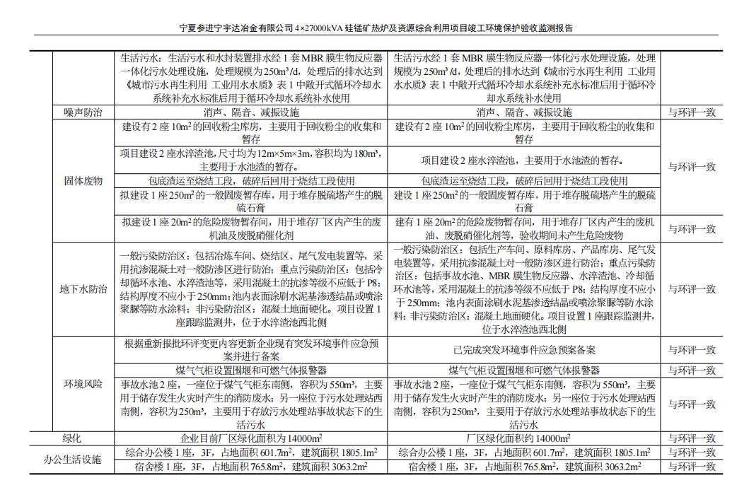 寧夏參進(jìn)寧宇達(dá)冶金有限公司  4×27000kVA硅錳礦熱爐及資源綜合利用項(xiàng)目竣工環(huán)境保護(hù)驗(yàn)收檢測(cè)報(bào)告