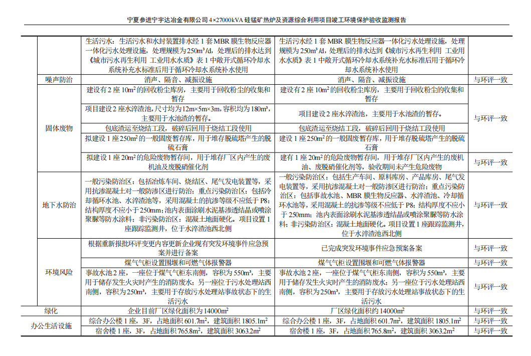 太阳成集团tyc234cc  4×27000kVA硅锰矿热炉及资源综合利用项目竣工环境保护验收检测报告