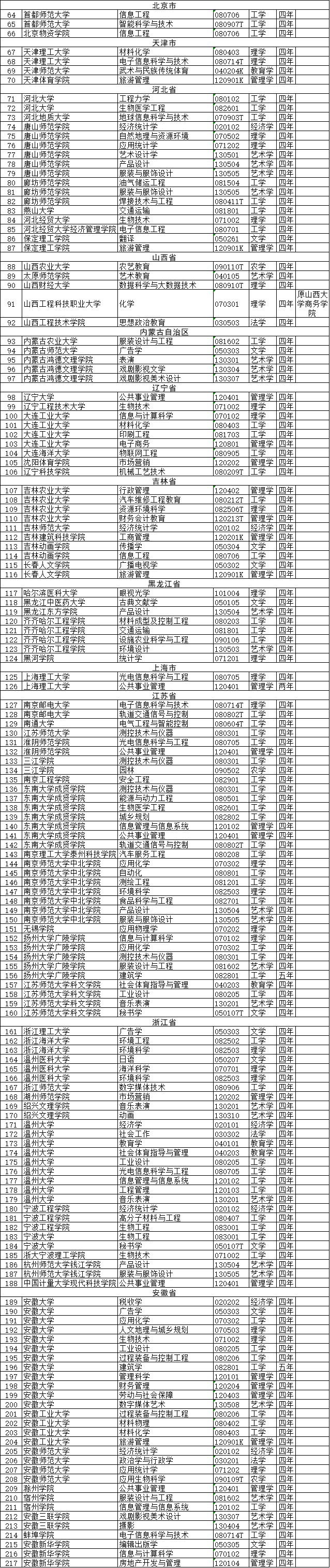 2020年度普通高等学校本科专业备案和审批结果