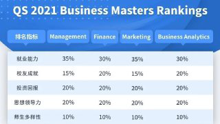 ！2021 QS商科硕士+MBA排名发布！你的选校法宝来了！
