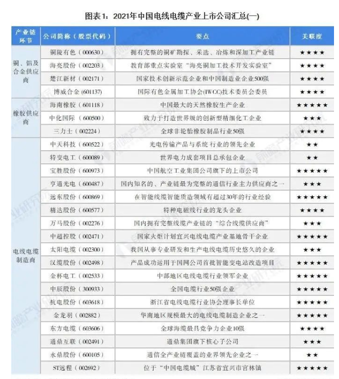 2021年中國電線電纜行業(yè)上市公司匯總、業(yè)績對比、業(yè)務規(guī)劃表