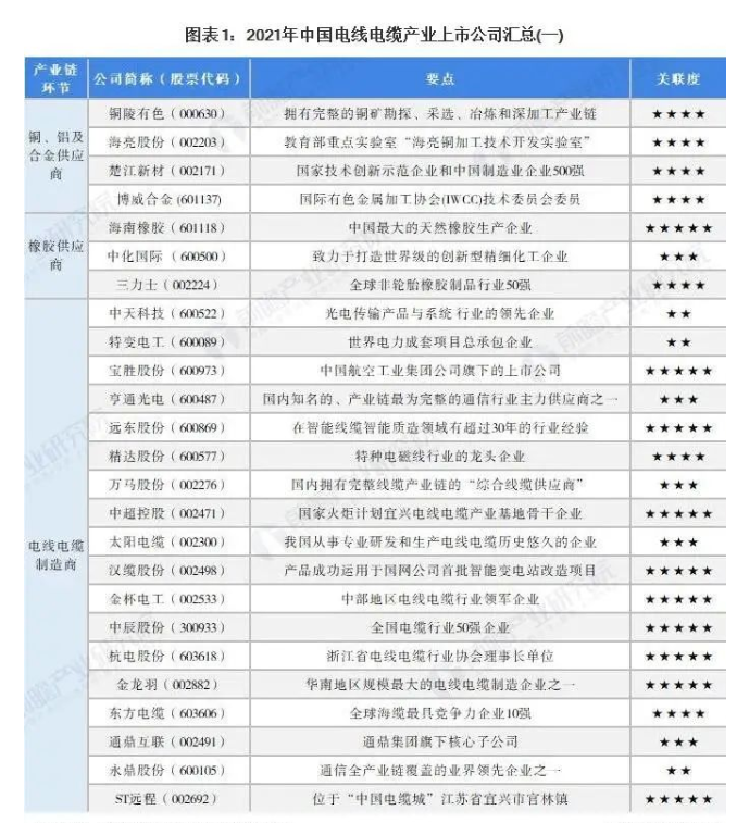 2021年中國電線(xiàn)電纜行業(yè)上市公司匯總、業(yè)績(jì)對比、業(yè)務(wù)規劃表