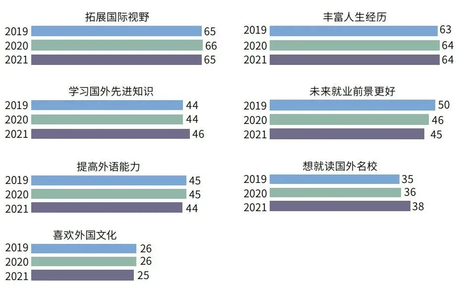 2021年度留学报告：英国成为中国学生留学目的地！