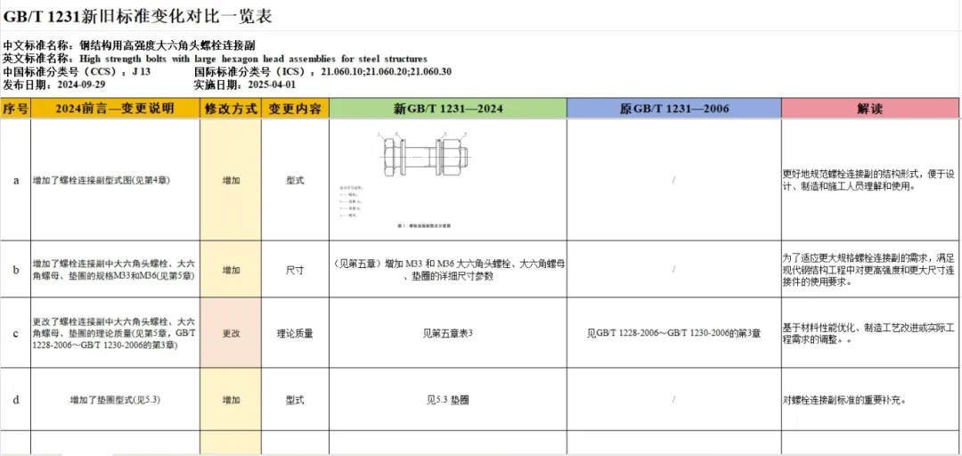 GB/T 1231-2024《钢结构用高强度大六角头螺栓连接副》于2024年9月29日发布，2025年4月1日实施。本文件以GB/T 1231-2006为主，整合了GB/T 1228-2006、GB/T 1229-2006、GB/T 1230-2006的内容。