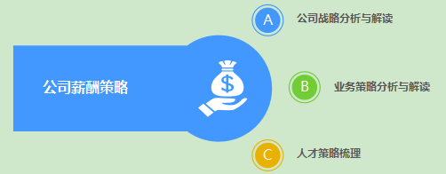 制造业某领域TOP企业薪酬体系优化案例