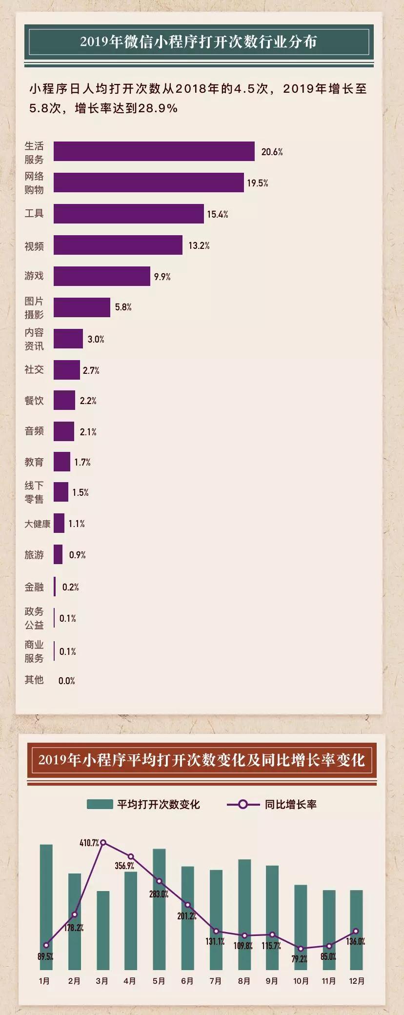 小程序的增速，远超我们的想象...2020年微信小程序数量将会达到500万