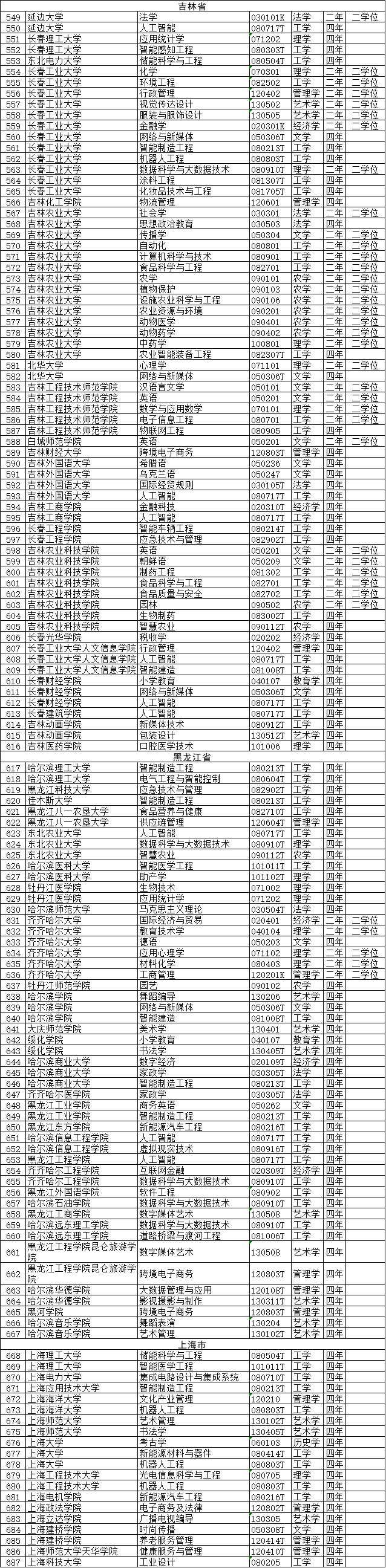 2020年度普通高等学校本科专业备案和审批结果