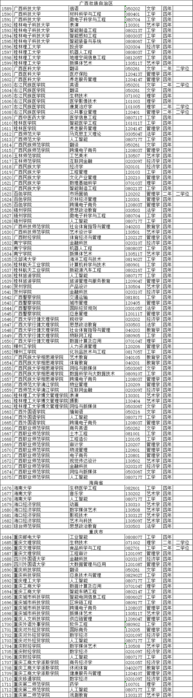 2020年度普通高等学校本科专业备案和审批结果