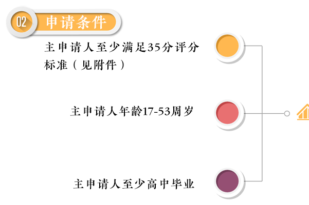 加拿大联邦自雇移民