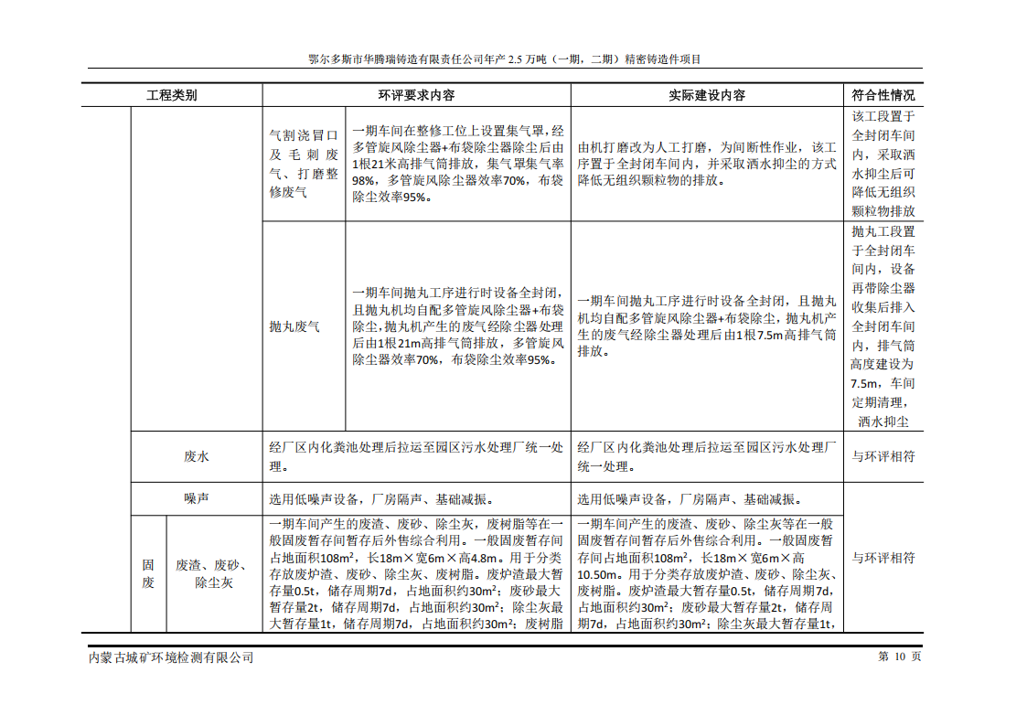 鄂尔多斯市华腾瑞铸造有限责任公司年产2.5万吨 (一期，二期)精密铸造件项目竣工环境保护 自主验收监测报告表