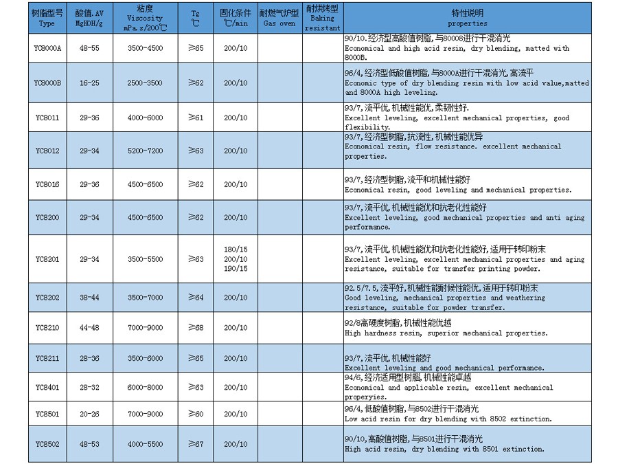 TGIC型聚酯樹脂