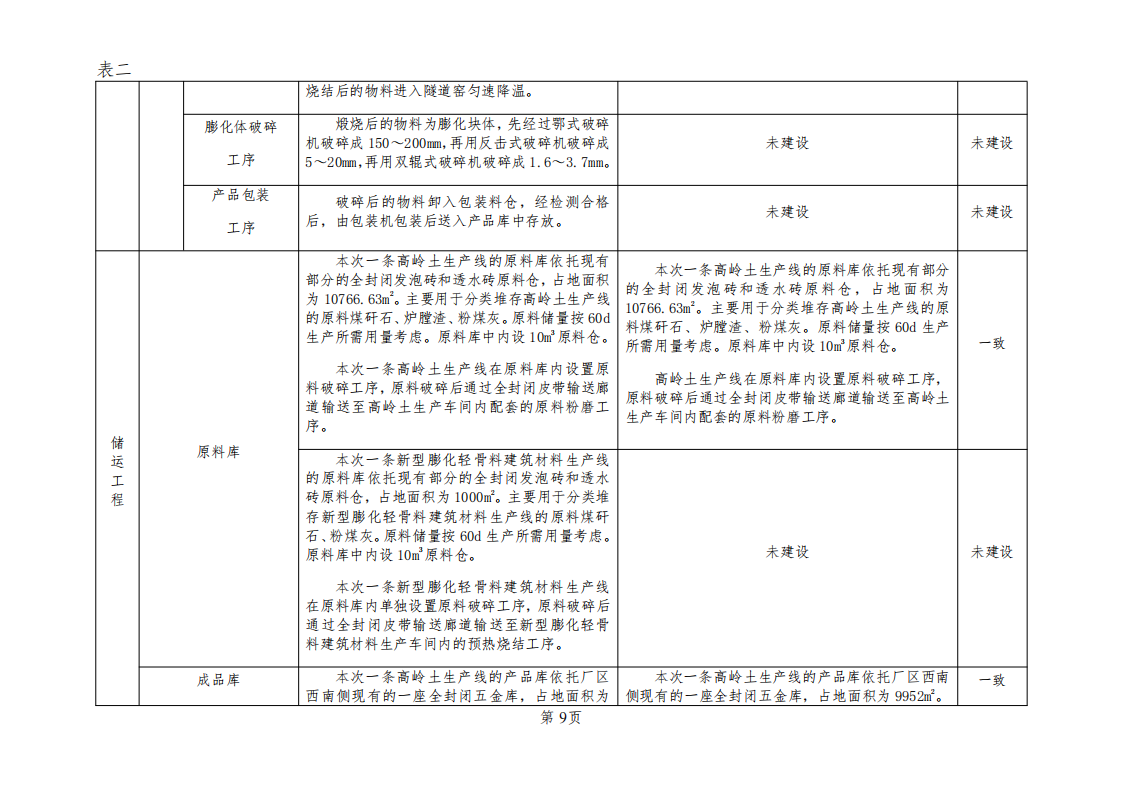 固废综合利用精深加工及新型建筑材料生产建设项目（一期工程高岭土生产线） 竣工环境保护验收监测报告表