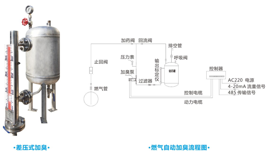 燃气加臭装置