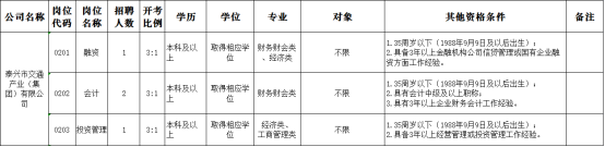 泰兴市交通产业集团招聘公告