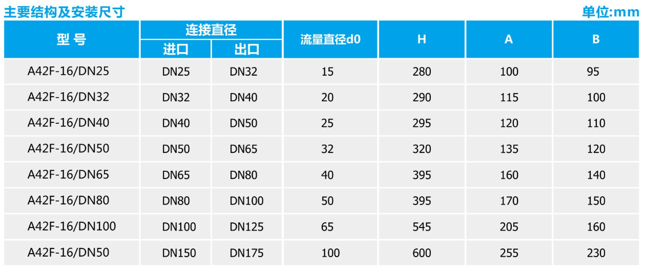 燃气安全阀