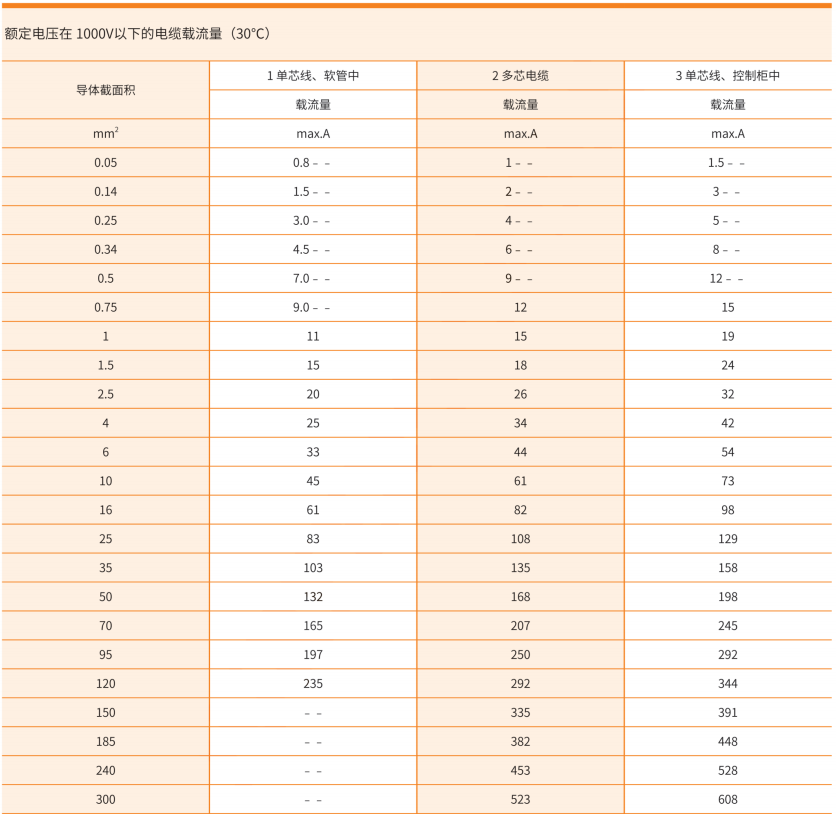 1KV以下普通電纜及絕緣電線(xiàn)額定載流量0.05-300mm2