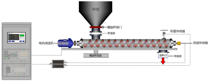 DLX单管螺旋计量秤
