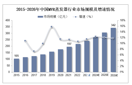 MVR蒸发器行业市场规模及增速情况