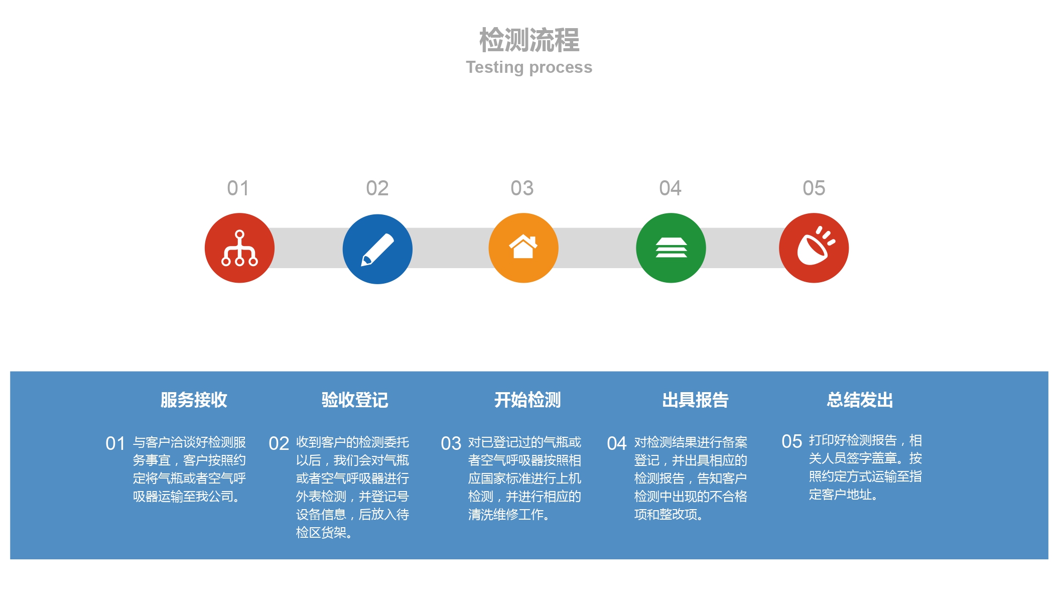 检测流程