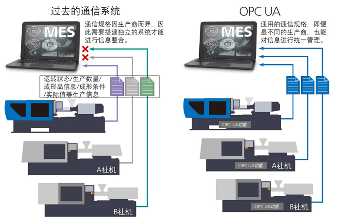 增加OPC UA通信功能的相关告知