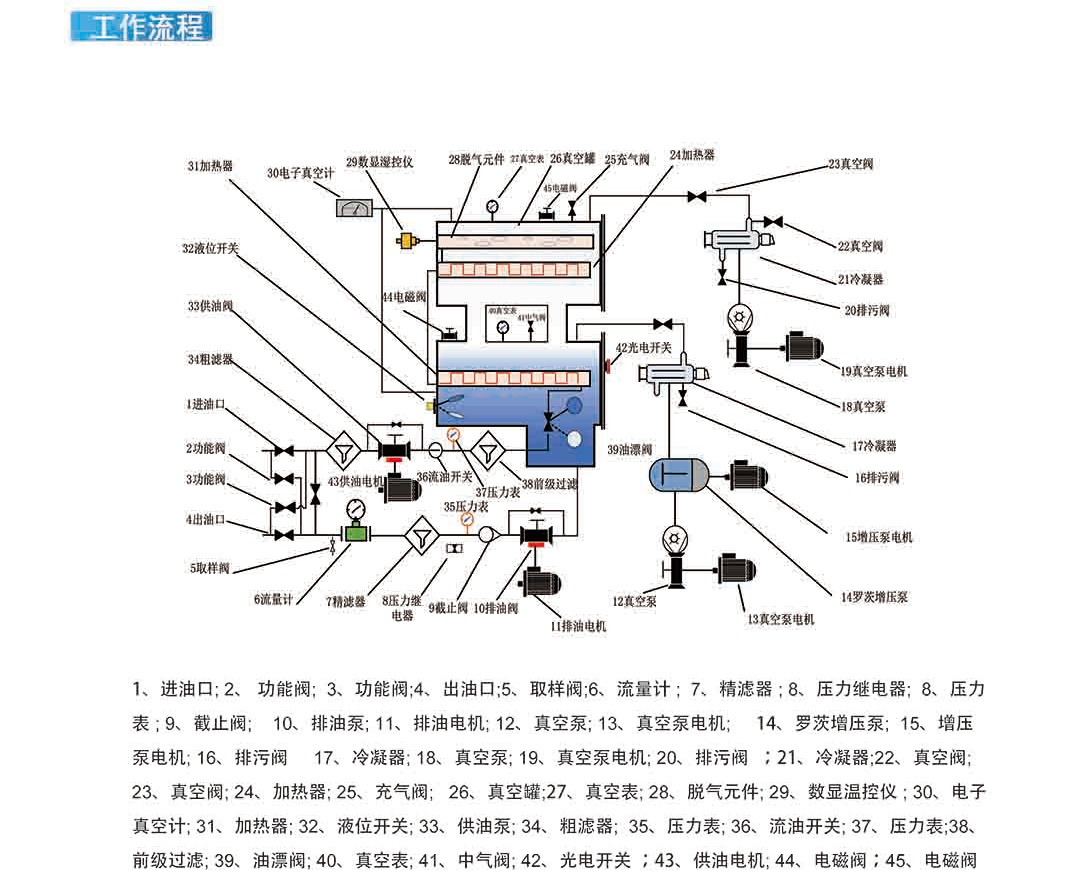 GZJ系列双级高真空净油机
