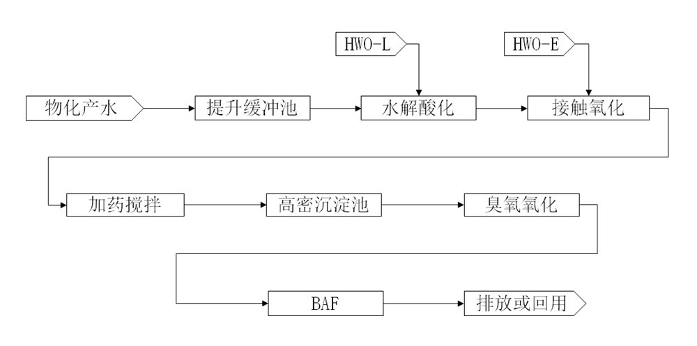 处理PCB行业废水