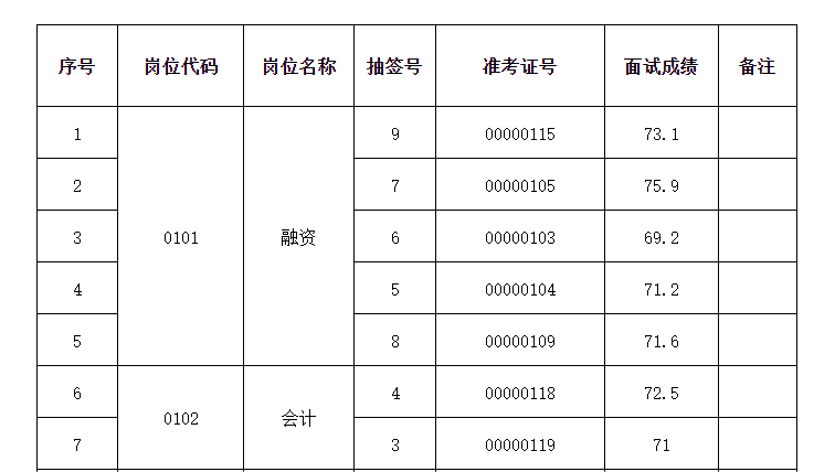 2023年泰興市市屬市管國(guó)有企業(yè)公開招聘面試成績(jī)