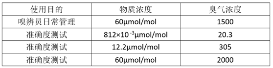 臭气测定方法新标准有哪些变化？