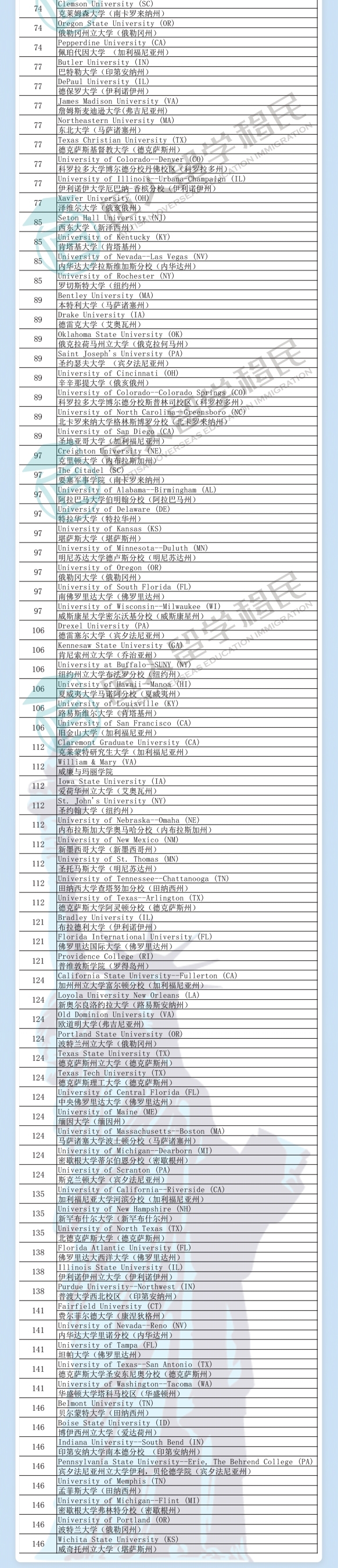 福建2021年度U.S.News非全日制工商管理硕士排名