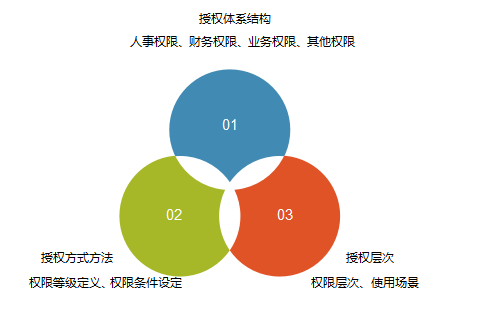 组织诊断、人力体系、流程案例