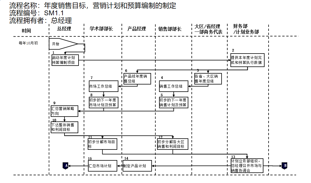 集团管控模式