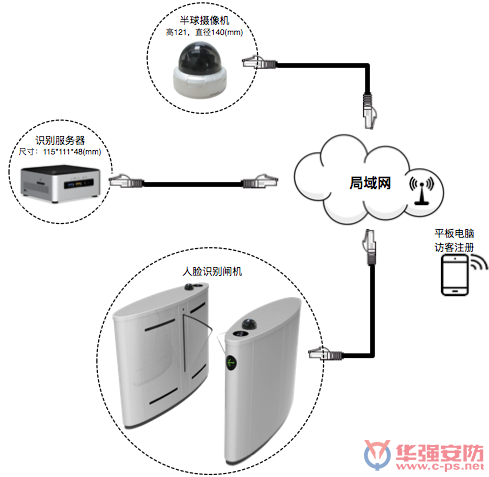刷脸闸机入驻深圳地标 人脸识别抗逆光取得新进展