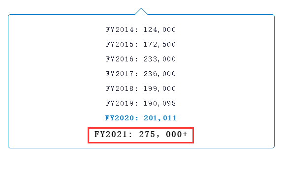 喜讯｜27.5万+人参加H1B，我们中了！