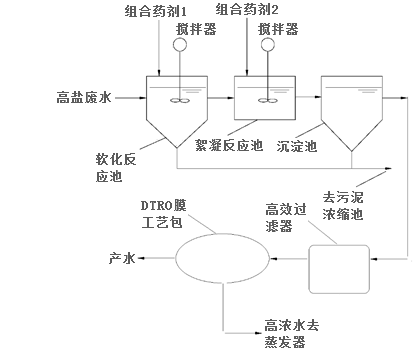 MTD-SMART—膜法零排放工艺包