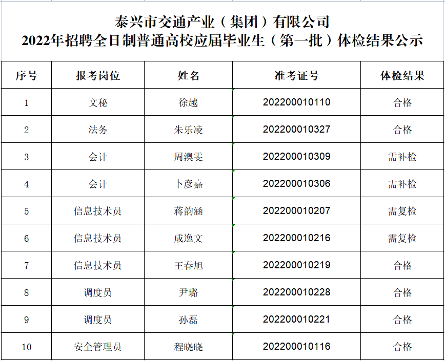 泰兴市交通产业（集团）有限公司2022年招聘全日制普通高校应届毕业生（第一批）体检结果公示