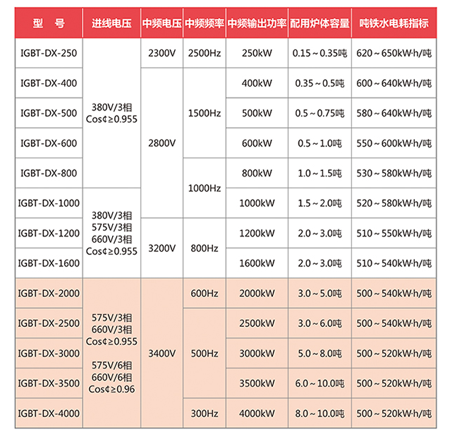 一拖二IGBT-DX-800～4000KW模塊中頻柜