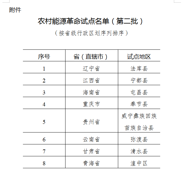 能源局综合司 生态环境部办公厅 农业农村部办公厅关于公布农村能源革命试点名单（第二批）的通知