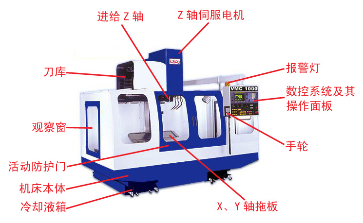 数控加工中心的特点及组成
