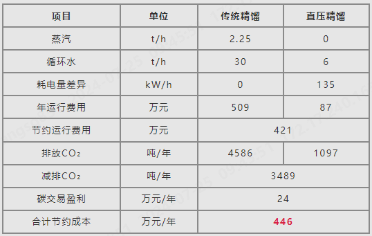 典型案例丨用于熱泵精餾系統(tǒng)的蒸氣壓縮機(jī)