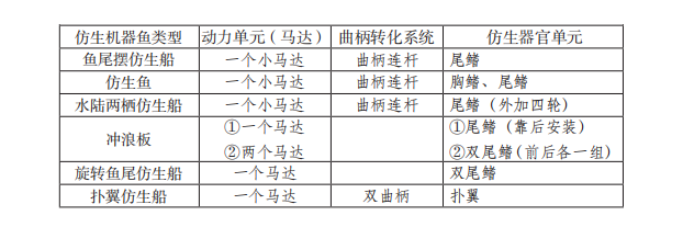 仿生机器鱼的基本框架