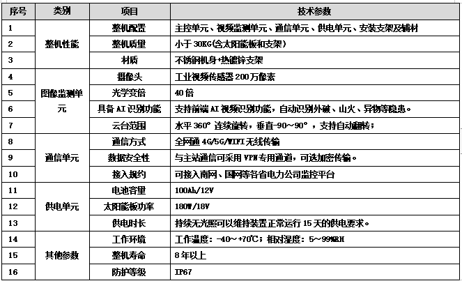 架空線路圖像視頻監(jiān)測(cè)裝置，給我國電路安全帶來了巨大改變